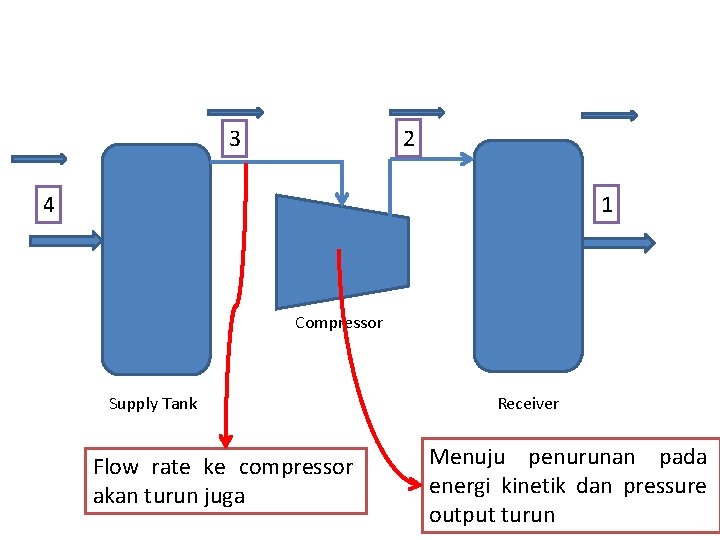 2 3 1 4 Compressor Supply Tank Flow rate ke compressor akan turun juga