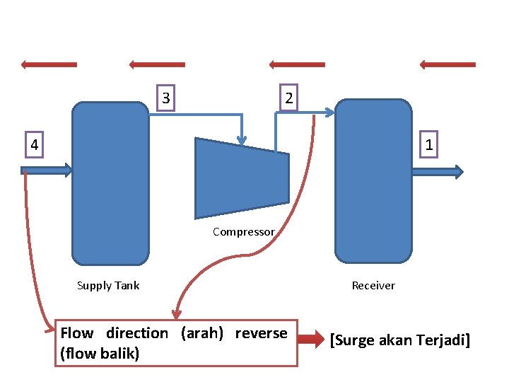 2 3 1 4 Compressor Supply Tank Flow direction (arah) reverse (flow balik) Receiver