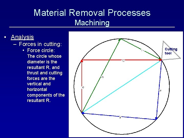 Material Removal Processes Machining • Analysis – Forces in cutting: • Force circle: The