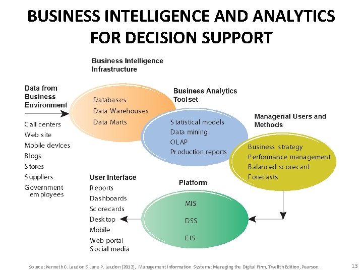 BUSINESS INTELLIGENCE AND ANALYTICS FOR DECISION SUPPORT Source: Kenneth C. Laudon & Jane P.