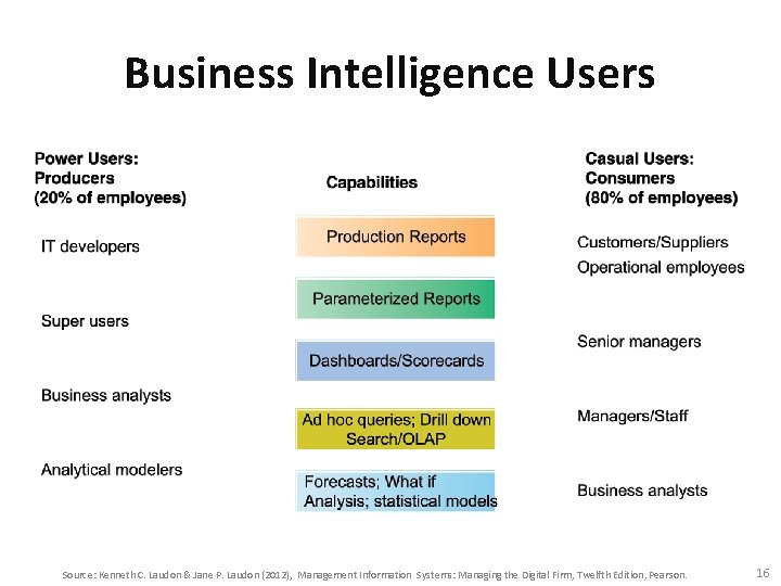 Business Intelligence Users Source: Kenneth C. Laudon & Jane P. Laudon (2012), Management Information