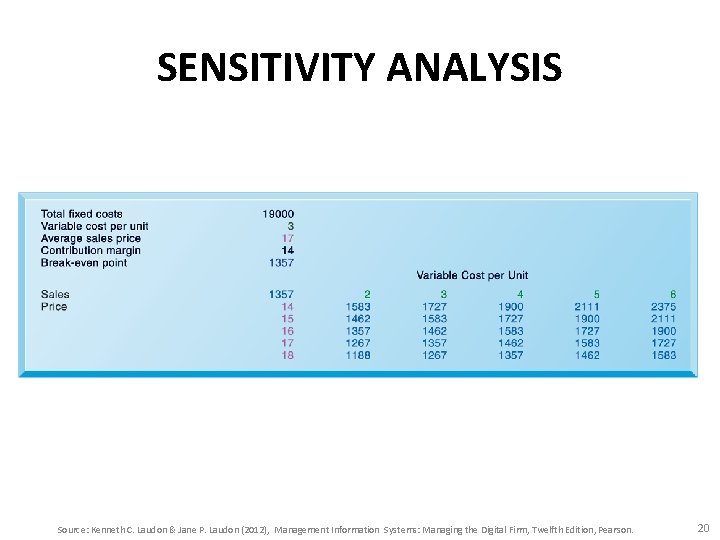 SENSITIVITY ANALYSIS Source: Kenneth C. Laudon & Jane P. Laudon (2012), Management Information Systems: