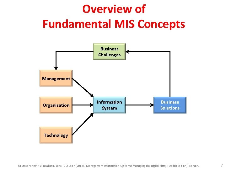 Overview of Fundamental MIS Concepts Business Challenges Management Organization Information System Business Solutions Technology