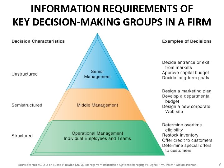 INFORMATION REQUIREMENTS OF KEY DECISION-MAKING GROUPS IN A FIRM Source: Kenneth C. Laudon &