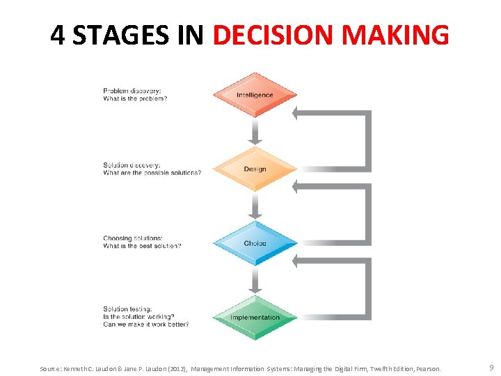 4 STAGES IN DECISION MAKING Source: Kenneth C. Laudon & Jane P. Laudon (2012),