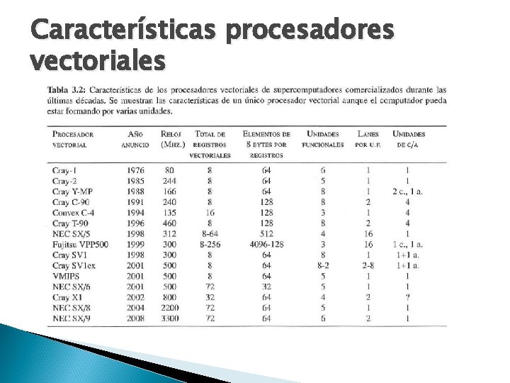Características procesadores vectoriales 