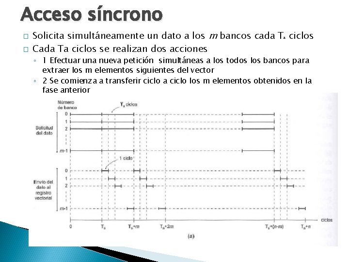 Acceso síncrono � � Solicita simultáneamente un dato a los m bancos cada Ta