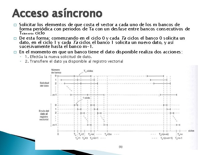 Acceso asíncrono � � � Solicitar los elementos de que costa el vector a