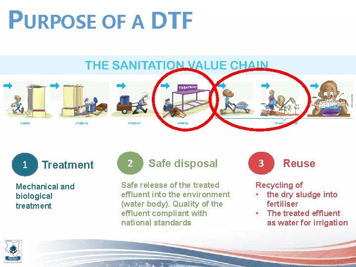 PURPOSE OF A DTF 1 Treatment Mechanical and biological treatment 2 Safe disposal Safe