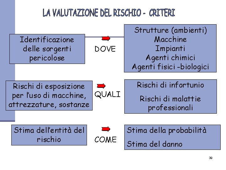 Identificazione delle sorgenti pericolose DOVE Rischi di esposizione per l’uso di macchine, QUALI attrezzature,