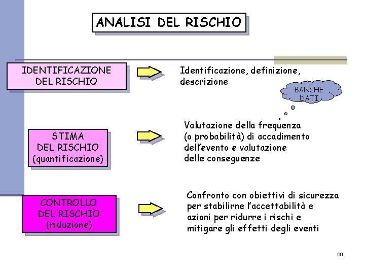 ANALISI DEL RISCHIO IDENTIFICAZIONE DEL RISCHIO STIMA DEL RISCHIO (quantificazione) CONTROLLO DEL RISCHIO (riduzione)