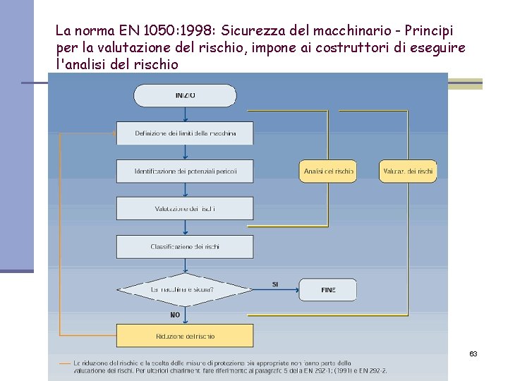 La norma EN 1050: 1998: Sicurezza del macchinario - Principi per la valutazione del