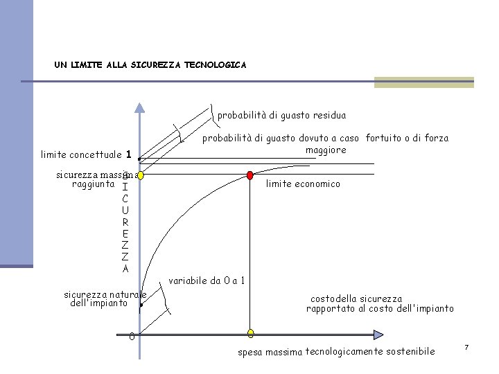 UN LIMITE ALLA SICUREZZA TECNOLOGICA probabilità di guasto residua limite concettuale 1 probabilità di