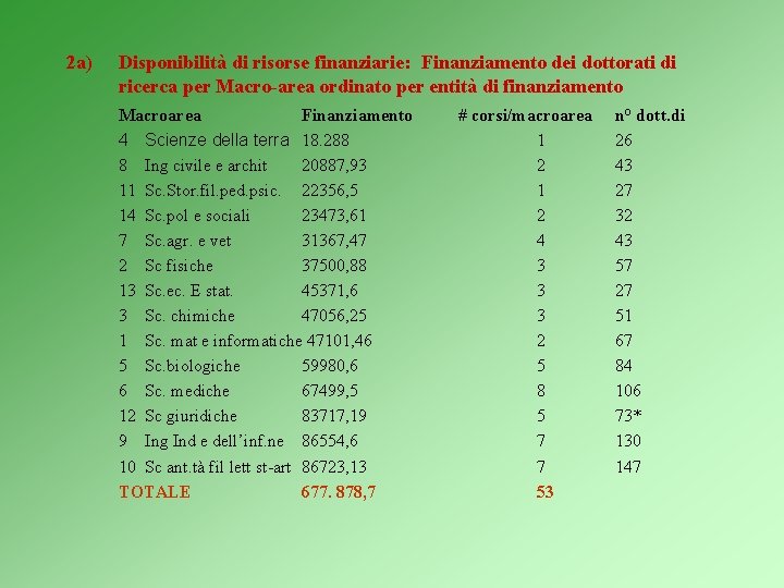 2 a) Disponibilità di risorse finanziarie: Finanziamento dei dottorati di ricerca per Macro-area ordinato
