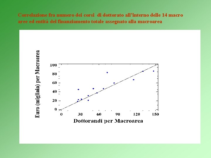 Correlazione fra numero dei corsi di dottorato all’interno delle 14 macro aree ed entità