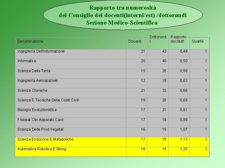 Rapporto tra numerosità del Consiglio dei docenti(interni/est) /dottorandi Sezione Medico-Scientifica Denominazione Docenti Dottorand i