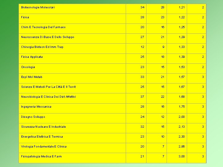 Biotecnologie Molecolari 34 28 1, 21 2 Fisica 28 23 1, 22 2 Chim