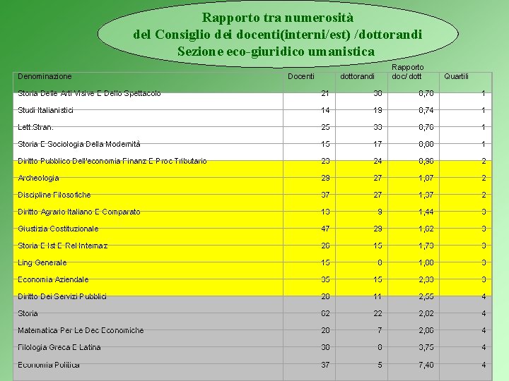 Rapporto tra numerosità del Consiglio dei docenti(interni/est) /dottorandi Sezione eco-giuridico umanistica Denominazione Docenti Rapporto