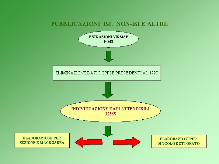 PUBBLICAZIONI ISI, NON-ISI E ALTRE ESTRAZIONI VIRMAP 54368 ELIMINAZIONE DATI DOPPI E PRECEDENTI AL