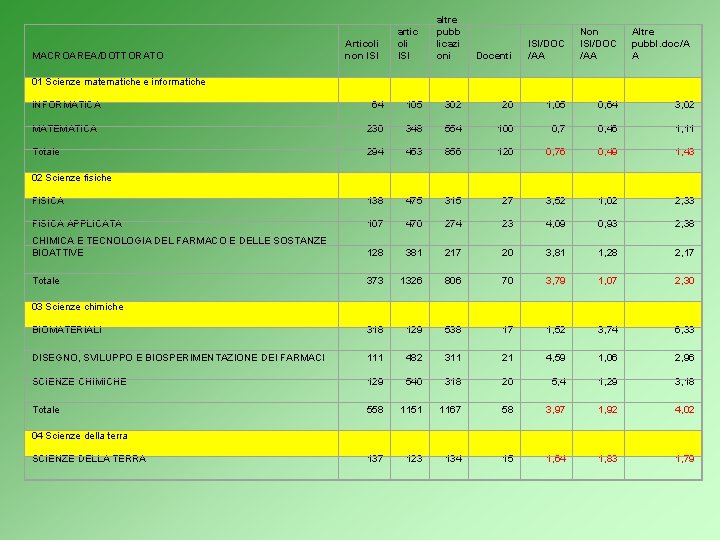 MACROAREA/DOTTORATO Articoli non ISI artic oli ISI altre pubb licazi oni 01 Scienze matematiche