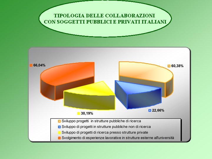 TIPOLOGIA DELLE COLLABORAZIONI CON SOGGETTI PUBBLICI E PRIVATI ITALIANI 