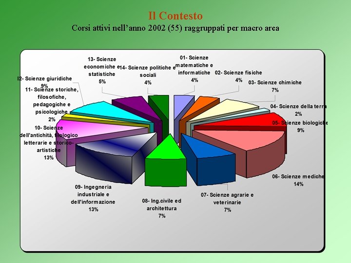 Il Contesto Corsi attivi nell’anno 2002 (55) raggruppati per macro area 