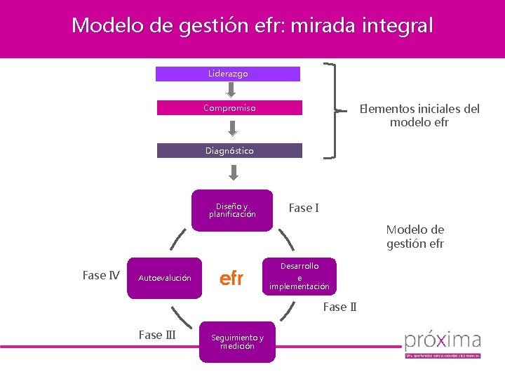 Modelo de gestión efr: mirada integral Liderazgo Elementos iniciales del modelo efr Compromiso Diagnóstico