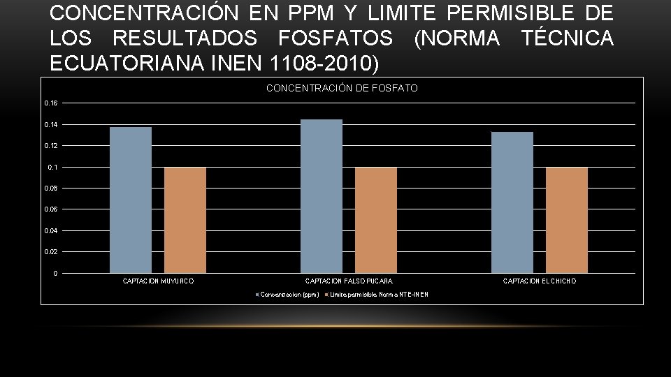 CONCENTRACIÓN EN PPM Y LIMITE PERMISIBLE DE LOS RESULTADOS FOSFATOS (NORMA TÉCNICA ECUATORIANA INEN