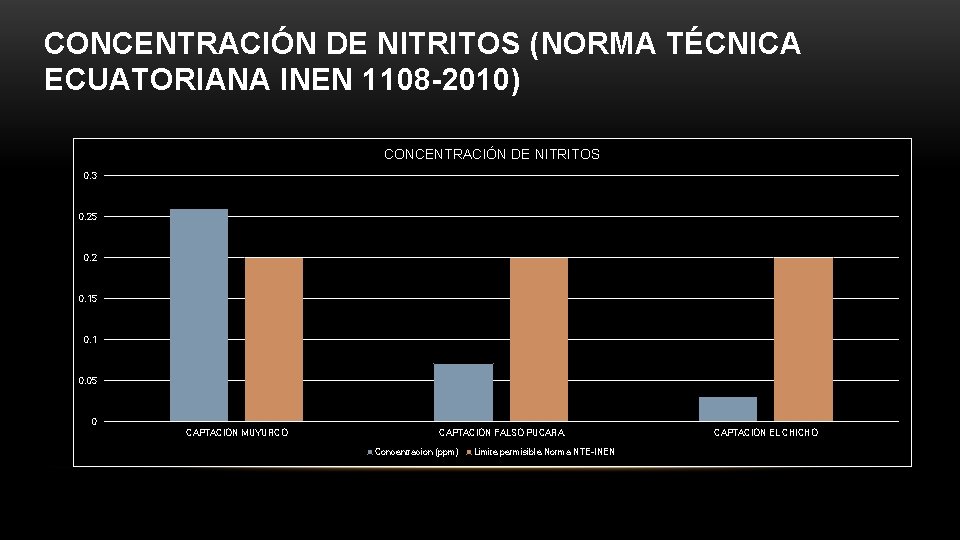 CONCENTRACIÓN DE NITRITOS (NORMA TÉCNICA ECUATORIANA INEN 1108 -2010) CONCENTRACIÓN DE NITRITOS 0. 3