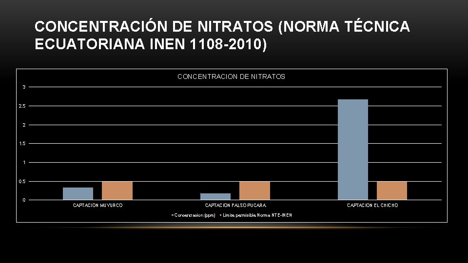 CONCENTRACIÓN DE NITRATOS (NORMA TÉCNICA ECUATORIANA INEN 1108 -2010) CONCENTRACION DE NITRATOS 3 2.
