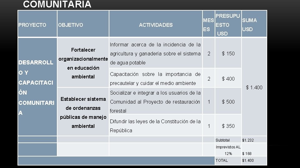 COMUNITARIA PROYECTO OBJETIVO Fortalecer DESARROLL O Y organizacionalmente en educación ambiental ACTIVIDADES agricultura y