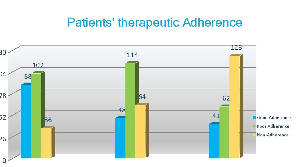 Patients' therapeutic Adherence 30 04 114 102 88 78 52 26 0 123 64