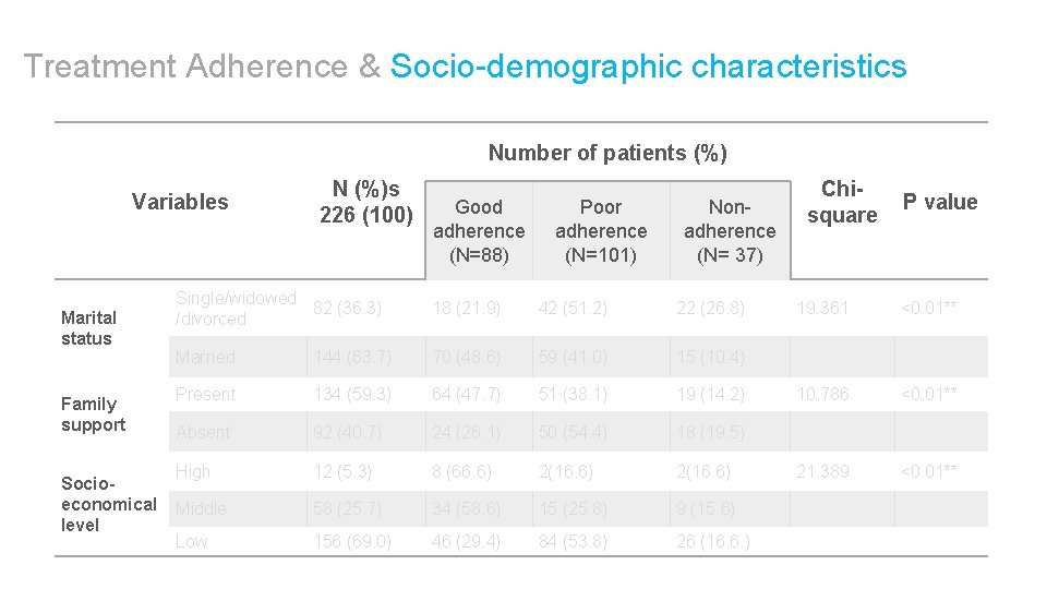 Treatment Adherence & Socio-demographic characteristics Number of patients (%) Variables Marital status Family support