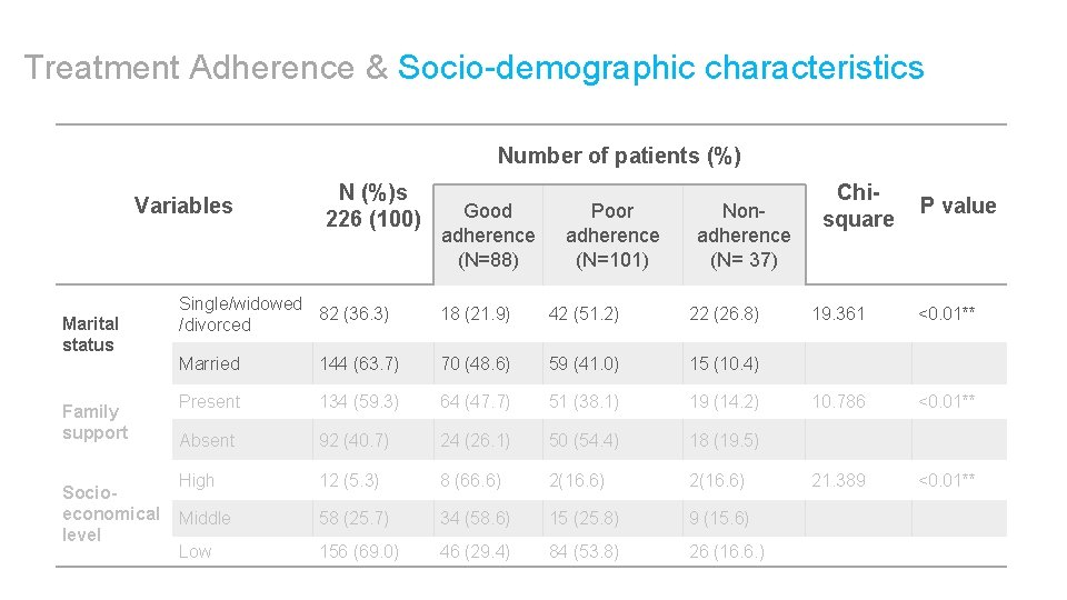 Treatment Adherence & Socio-demographic characteristics Number of patients (%) Variables Marital status Family support