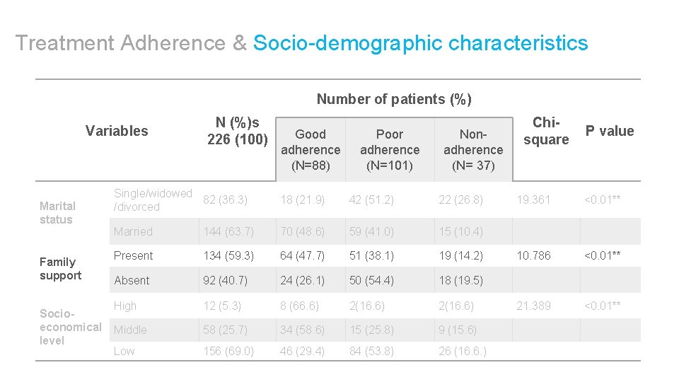 Treatment Adherence & Socio-demographic characteristics Number of patients (%) Variables Marital status Family support