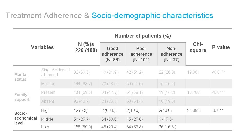 Treatment Adherence & Socio-demographic characteristics Number of patients (%) Variables Marital status Family support