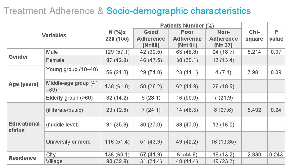 Treatment Adherence & Socio-demographic characteristics Gender Variables N (%)s 226 (100) Chisquare P value