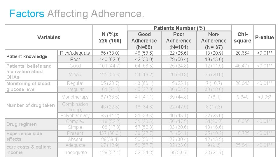 Factors Affecting Adherence. N (%)s 226 (100) Variables Patient knowledge Patients’ beliefs and motivation