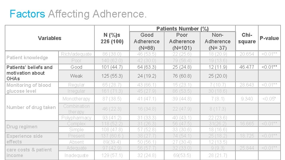 Factors Affecting Adherence. N (%)s 226 (100) Variables Patient knowledge Patients’ beliefs and motivation