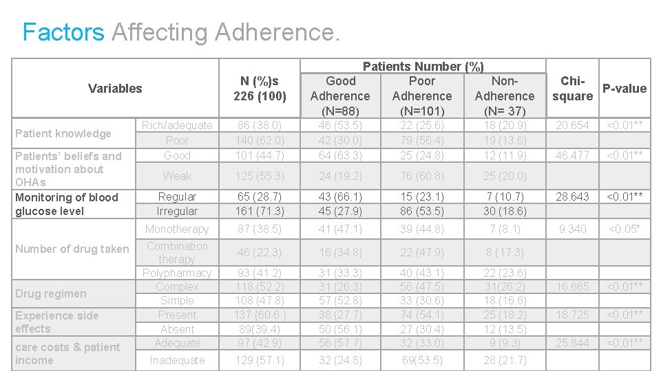 Factors Affecting Adherence. N (%)s 226 (100) Variables Patient knowledge Patients’ beliefs and motivation