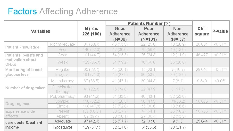 Factors Affecting Adherence. N (%)s 226 (100) Variables Patient knowledge Patients’ beliefs and motivation