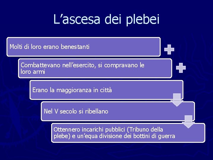 L’ascesa dei plebei Molti di loro erano benestanti Combattevano nell’esercito, si compravano le loro