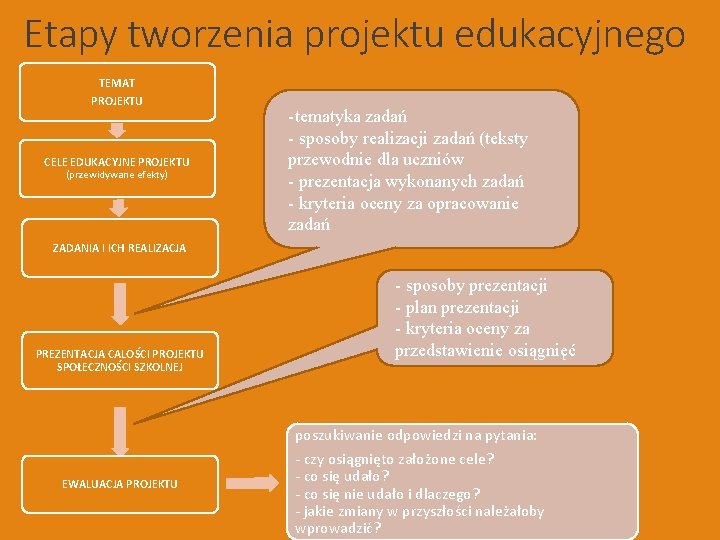 Etapy tworzenia projektu edukacyjnego TEMAT PROJEKTU CELE EDUKACYJNE PROJEKTU (przewidywane efekty) -tematyka zadań -