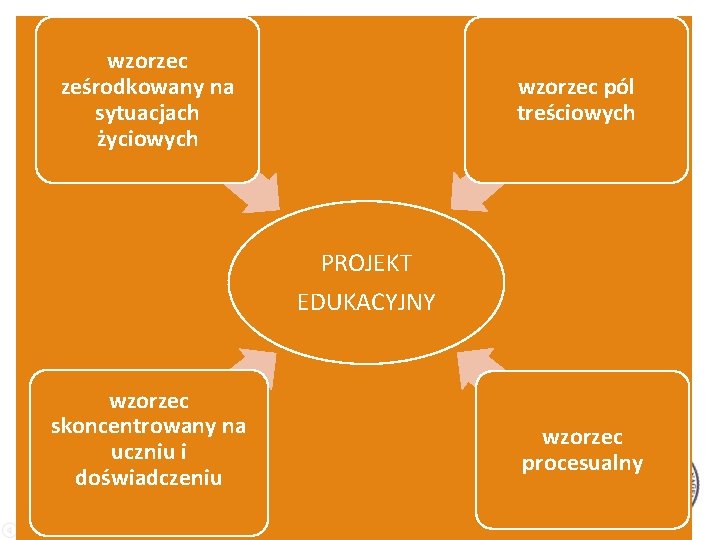 wzorzec ześrodkowany na sytuacjach życiowych wzorzec pól treściowych PROJEKT EDUKACYJNY wzorzec skoncentrowany na uczniu