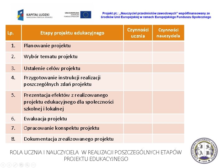 Lp. Etapy projektu edukacyjnego 1. Planowanie projektu 2. Wybór tematu projektu 3. Ustalenie celów