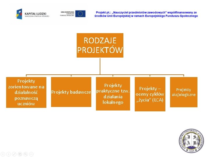 RODZAJE PROJEKTÓW Projekty zorientowane na działalność poznawczą uczniów Projekty badawcze praktyczne tzw. działania lokalnego