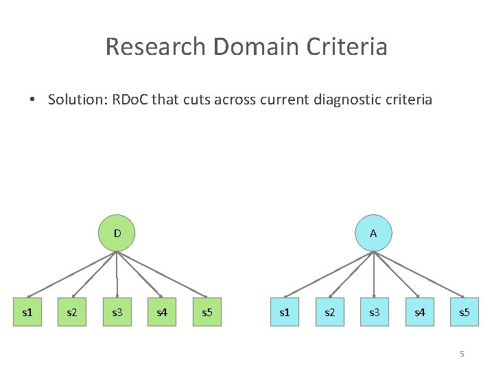 Research Domain Criteria • Solution: RDo. C that cuts across current diagnostic criteria D