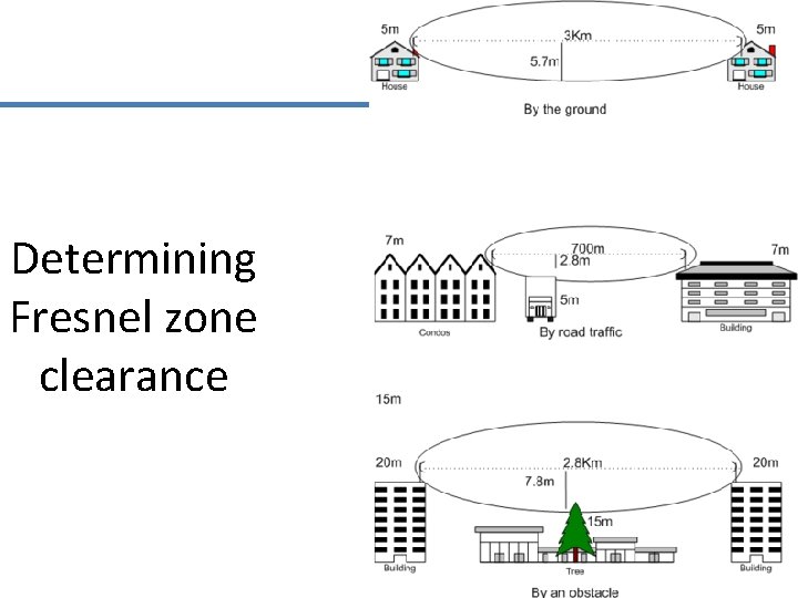 Determining Fresnel zone clearance 