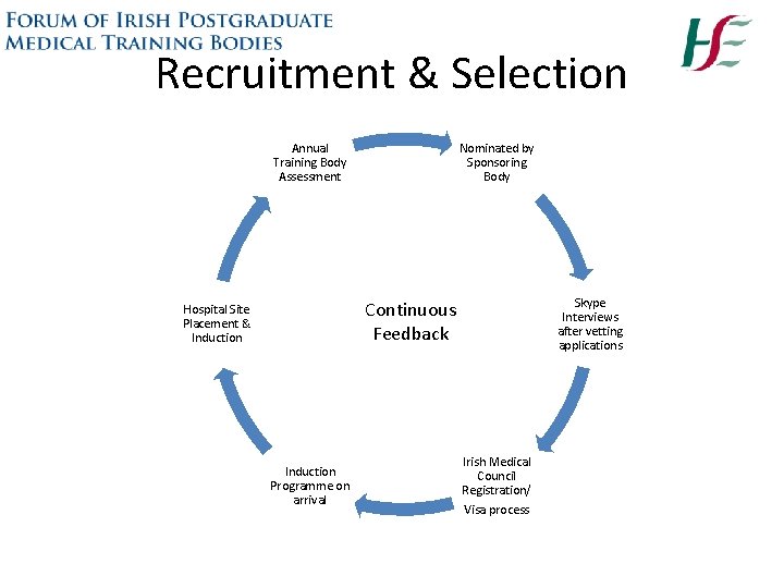 Recruitment & Selection Annual Training Body Assessment Nominated by Sponsoring Body Skype Interviews after