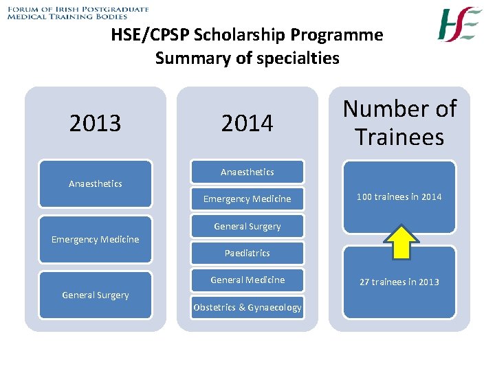 HSE/CPSP Scholarship Programme Summary of specialties 2013 Anaesthetics 2014 Number of Trainees Anaesthetics Emergency